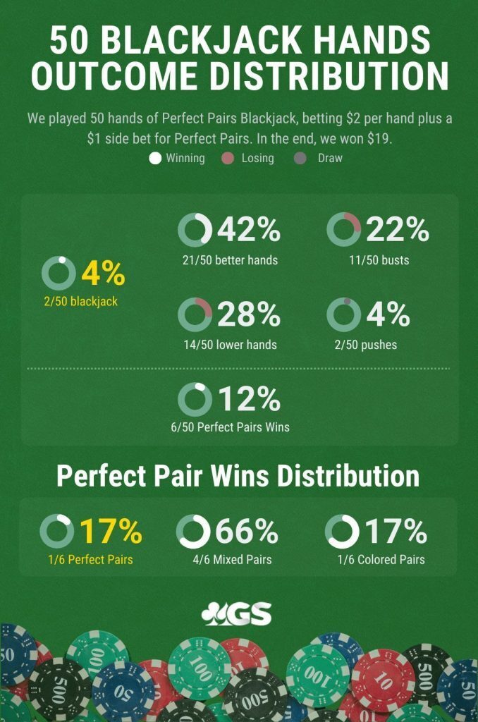 Results From Perfect Pairs Blackjack